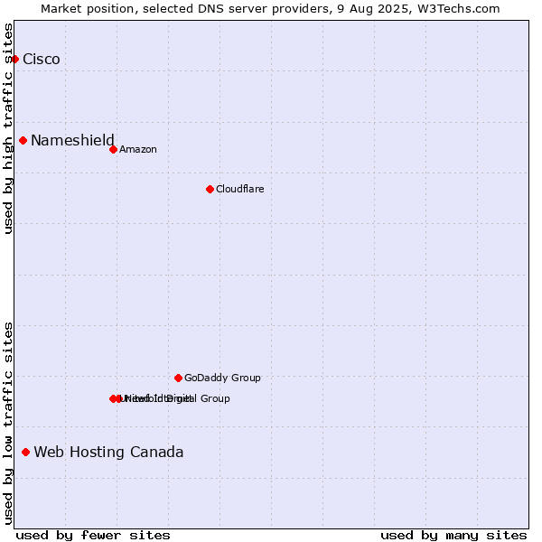 Market position of Web Hosting Canada vs. Nameshield vs. Cisco