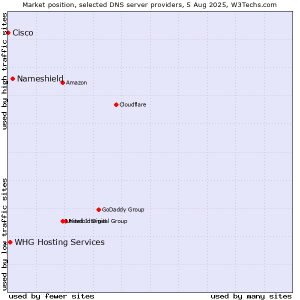 Market position of Nameshield vs. WHG Hosting Services vs. Cisco