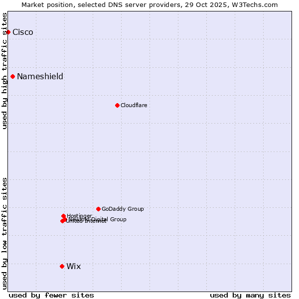 Market position of Wix vs. Nameshield vs. Cisco