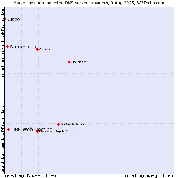 Market position of H88 Web Hosting vs. Nameshield vs. Cisco