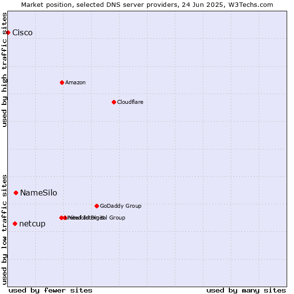 Market position of NameSilo vs. netcup vs. Cisco