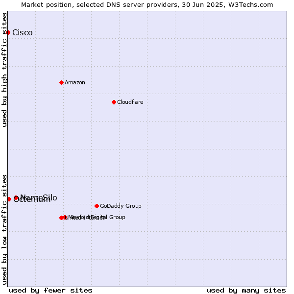 Market position of NameSilo vs. Octenium vs. Cisco