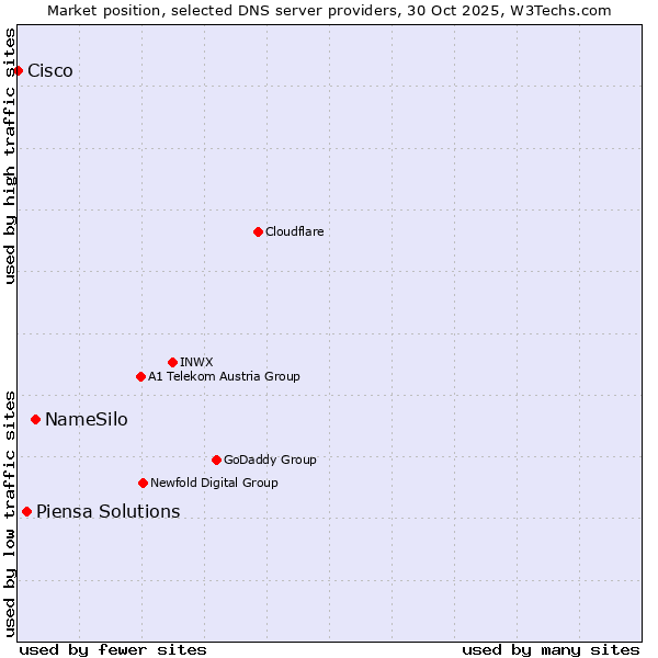 Market position of NameSilo vs. Piensa Solutions vs. Cisco