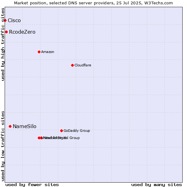 Market position of NameSilo vs. RcodeZero vs. Cisco