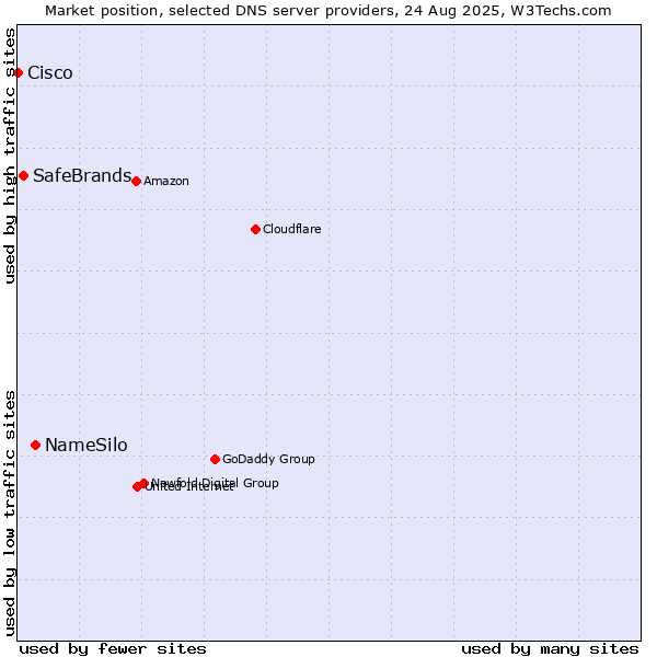 Market position of NameSilo vs. SafeBrands vs. Cisco