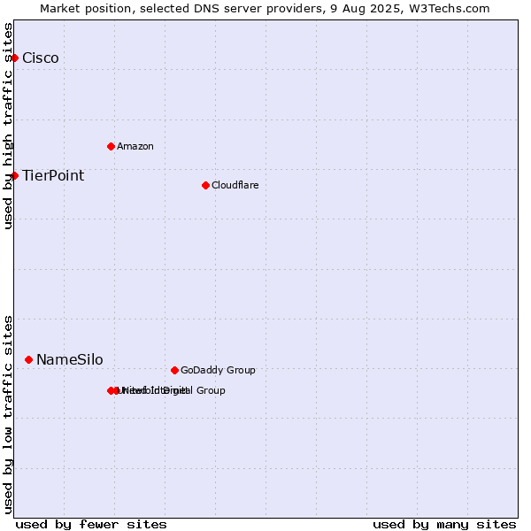 Market position of NameSilo vs. TierPoint vs. Cisco