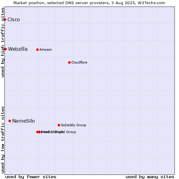 Market position of NameSilo vs. Webzilla vs. Cisco