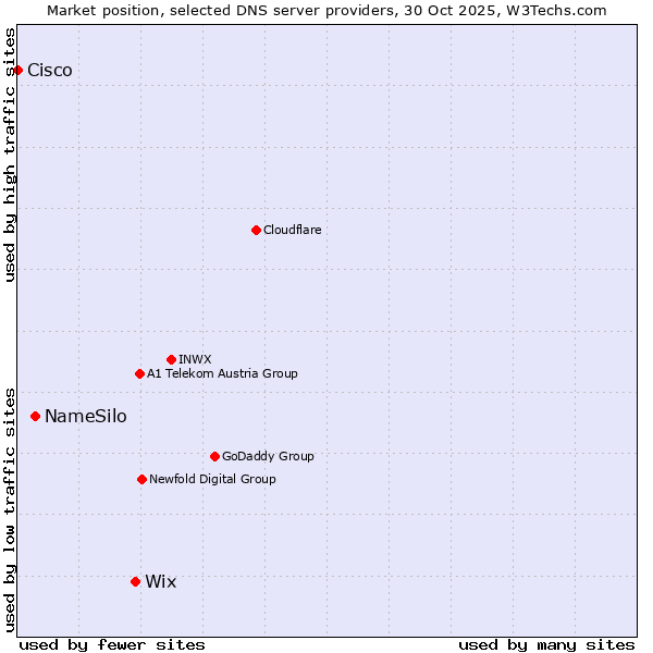 Market position of Wix vs. NameSilo vs. Cisco