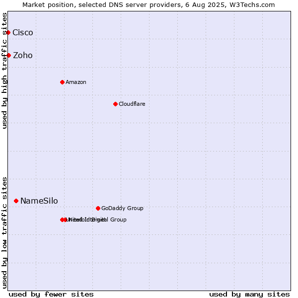 Market position of NameSilo vs. Zoho vs. Cisco