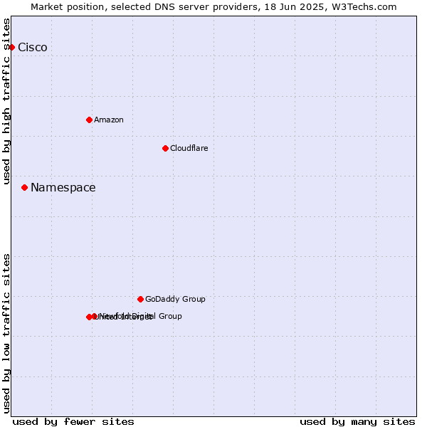 Market position of Namespace vs. Cisco