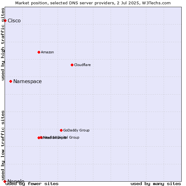 Market position of Namespace vs. Cisco vs. Nanelo