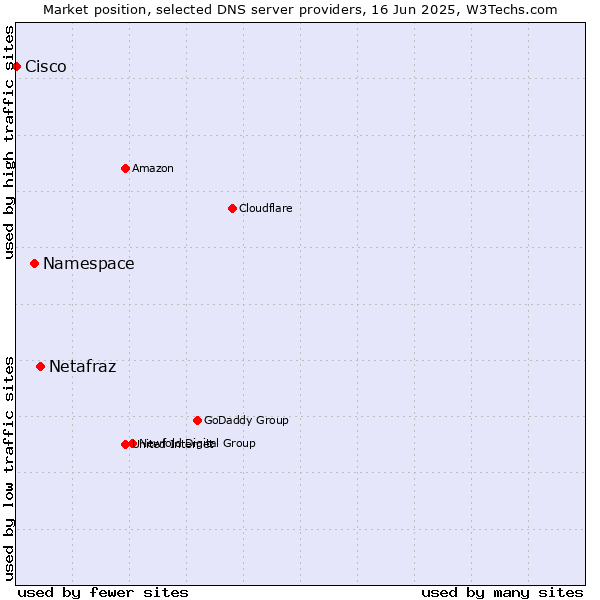 Market position of Netafraz vs. Namespace vs. Cisco