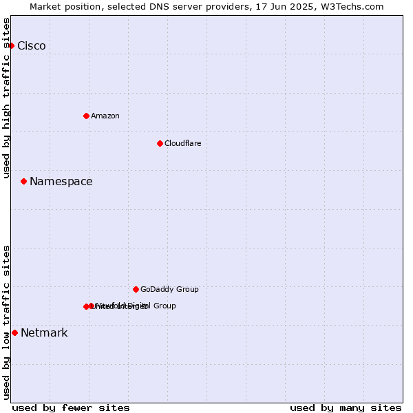 Market position of Namespace vs. Netmark vs. Cisco
