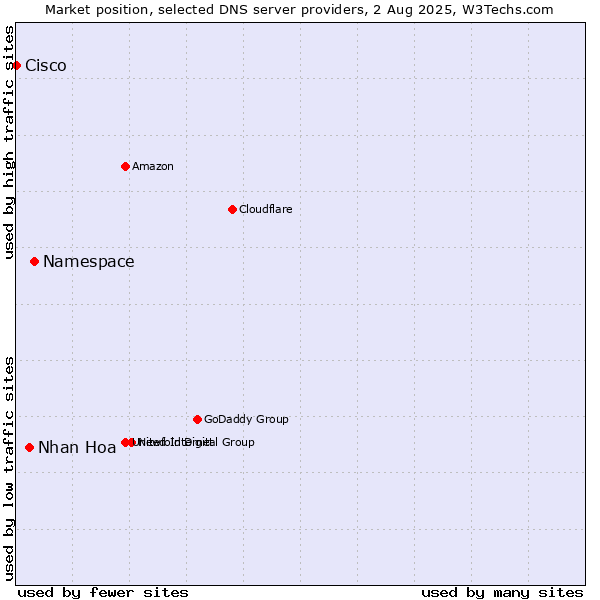 Market position of Namespace vs. Nhan Hoa vs. Cisco