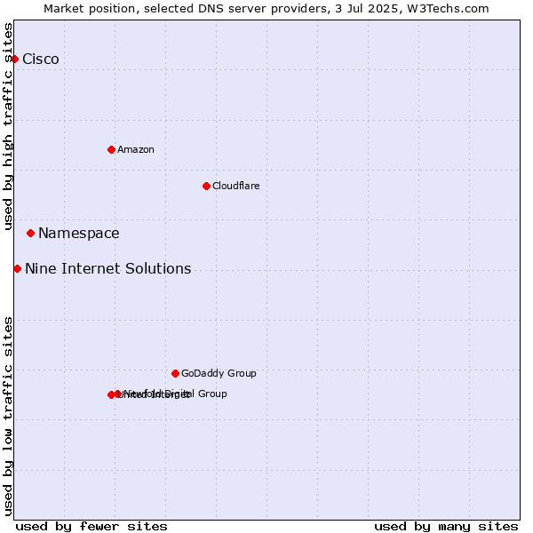 Market position of Namespace vs. Nine Internet Solutions vs. Cisco