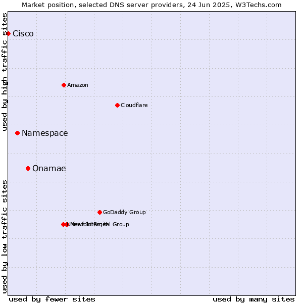 Market position of Onamae vs. Namespace vs. Cisco