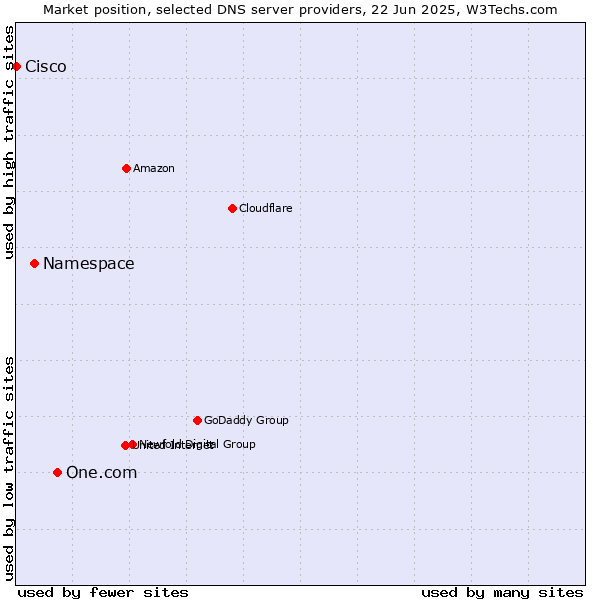 Market position of One.com vs. Namespace vs. Cisco