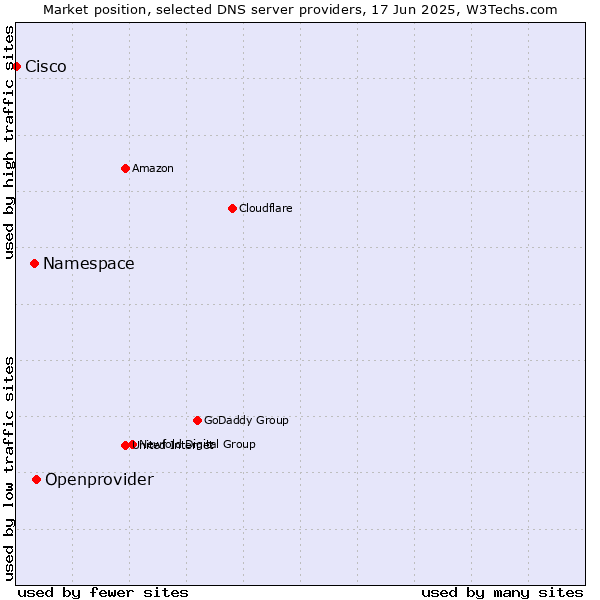 Market position of Openprovider vs. Namespace vs. Cisco