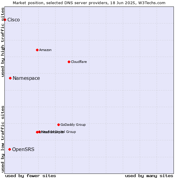 Market position of Namespace vs. OpenSRS vs. Cisco