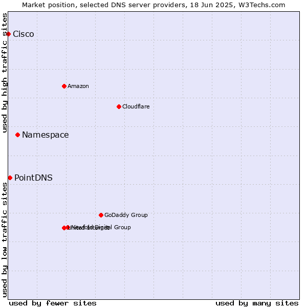 Market position of Namespace vs. PointDNS vs. Cisco