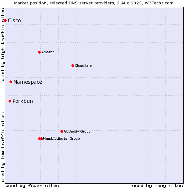 Market position of Namespace vs. Porkbun vs. Cisco