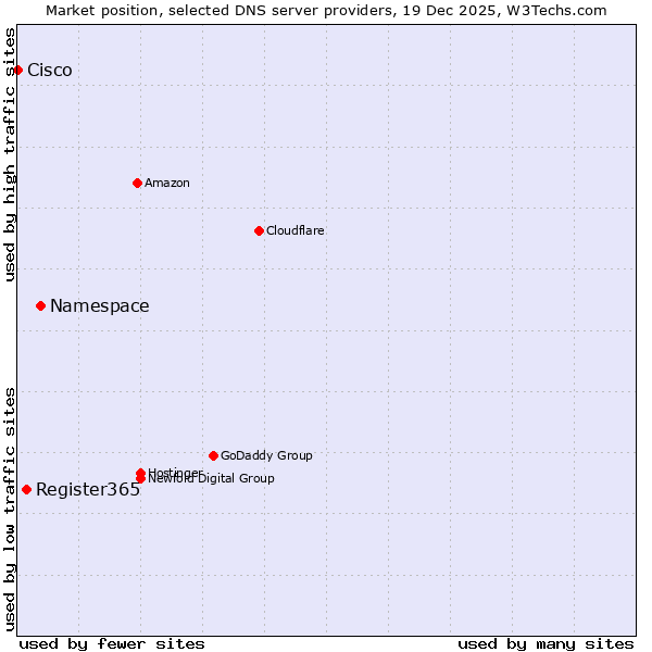 Market position of Namespace vs. Register365 vs. Cisco