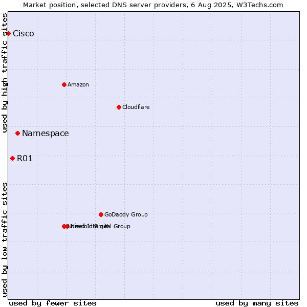 Market position of Namespace vs. R01 vs. Cisco