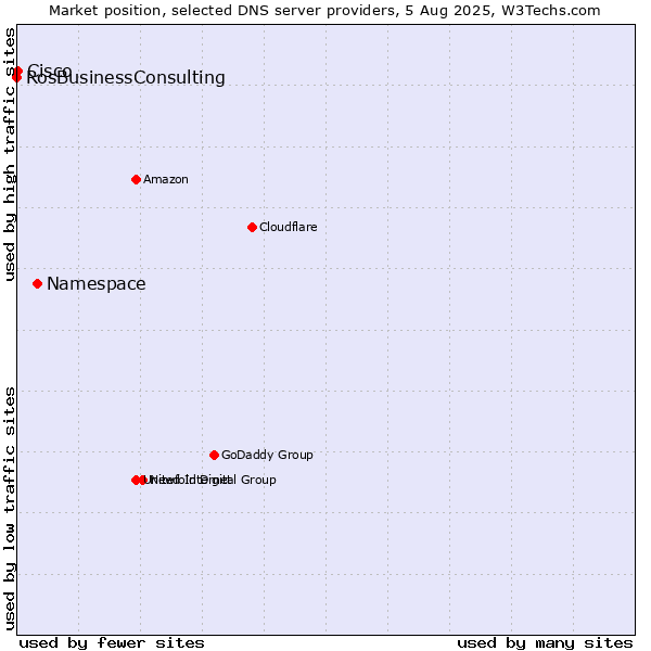 Market position of Namespace vs. Cisco vs. RosBusinessConsulting
