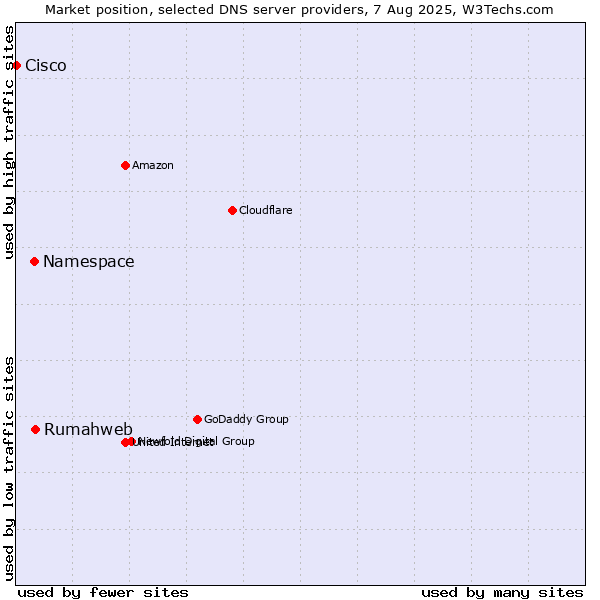 Market position of Rumahweb vs. Namespace vs. Cisco