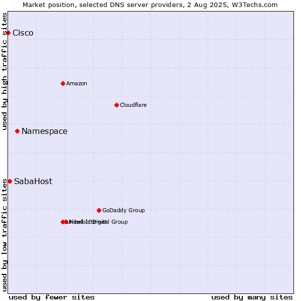 Market position of Namespace vs. SabaHost vs. Cisco