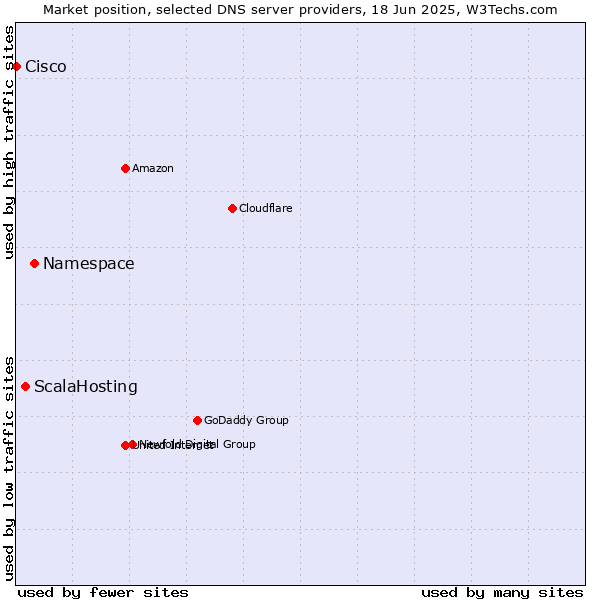Market position of Namespace vs. ScalaHosting vs. Cisco