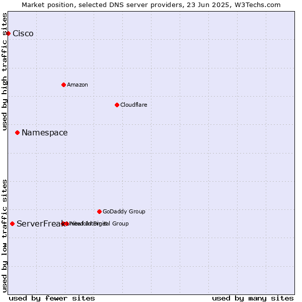 Market position of Namespace vs. ServerFreak vs. Cisco