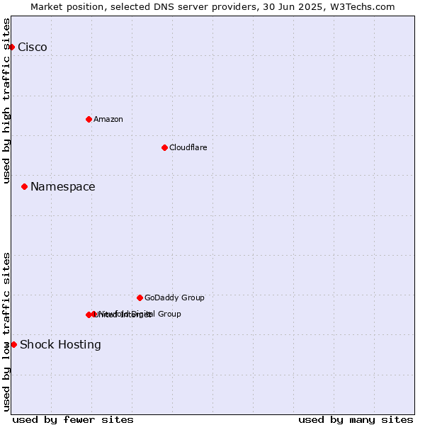 Market position of Namespace vs. Shock Hosting vs. Cisco