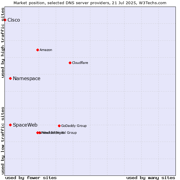 Market position of Namespace vs. SpaceWeb vs. Cisco