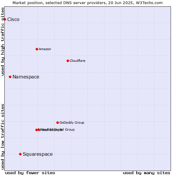 Market position of Squarespace vs. Namespace vs. Cisco