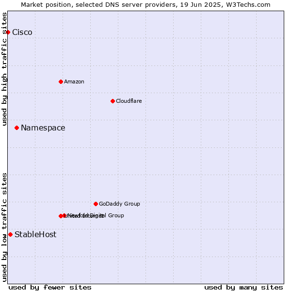 Market position of Namespace vs. StableHost vs. Cisco