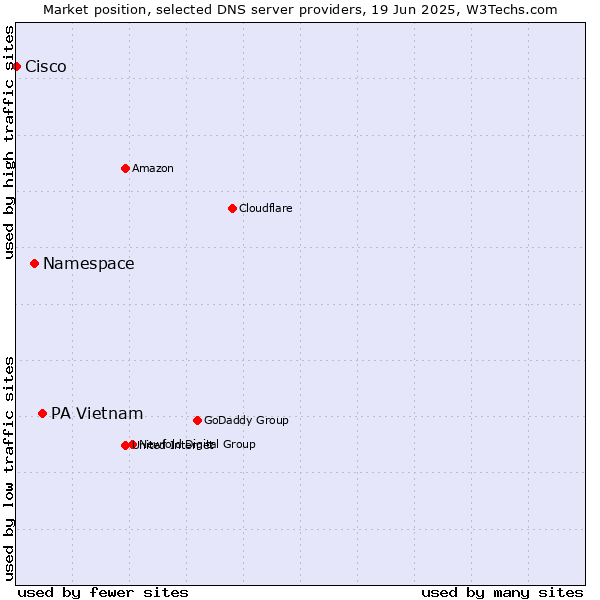 Market position of PA Vietnam vs. Namespace vs. Cisco