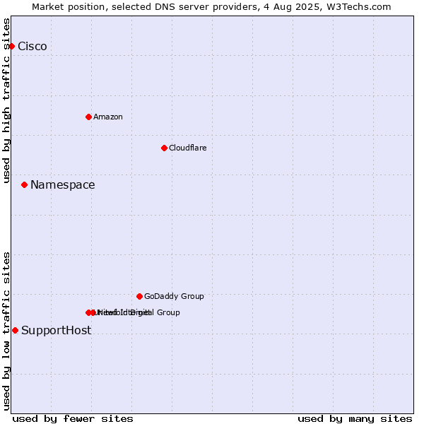 Market position of Namespace vs. SupportHost vs. Cisco
