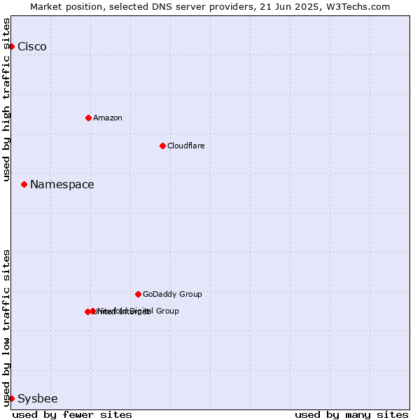 Market position of Namespace vs. Cisco vs. Sysbee