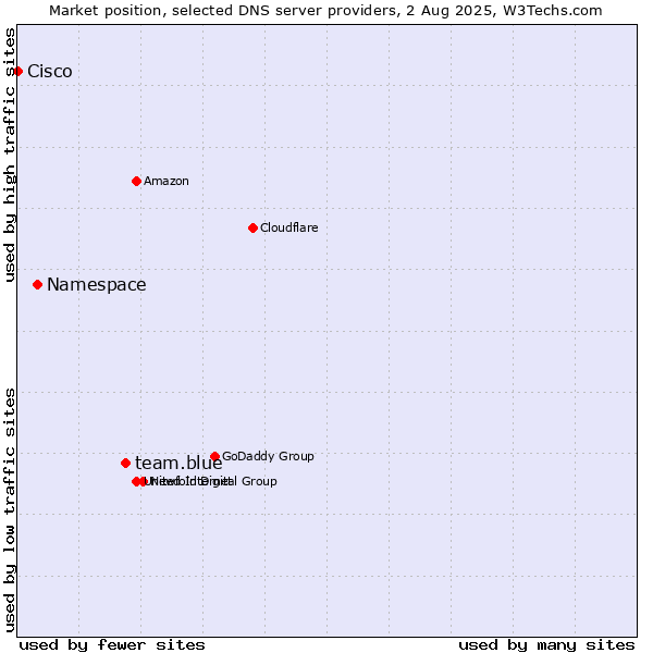Market position of team.blue vs. Namespace vs. Cisco