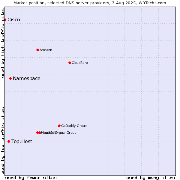 Market position of Namespace vs. Top.Host vs. Cisco