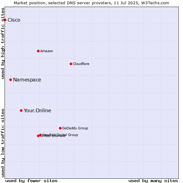 Market position of Your.Online vs. Namespace vs. Cisco
