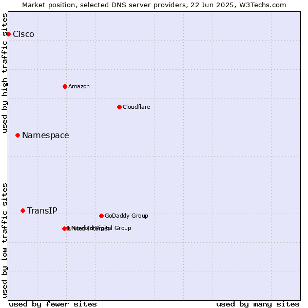 Market position of TransIP vs. Namespace vs. Cisco