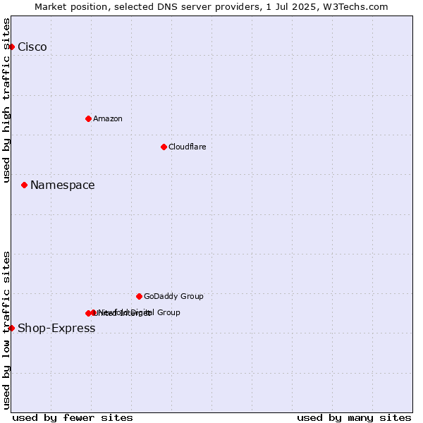 Market position of Namespace vs. Shop-Express vs. Cisco