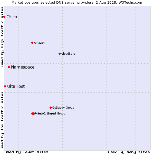 Market position of Namespace vs. UltaHost vs. Cisco