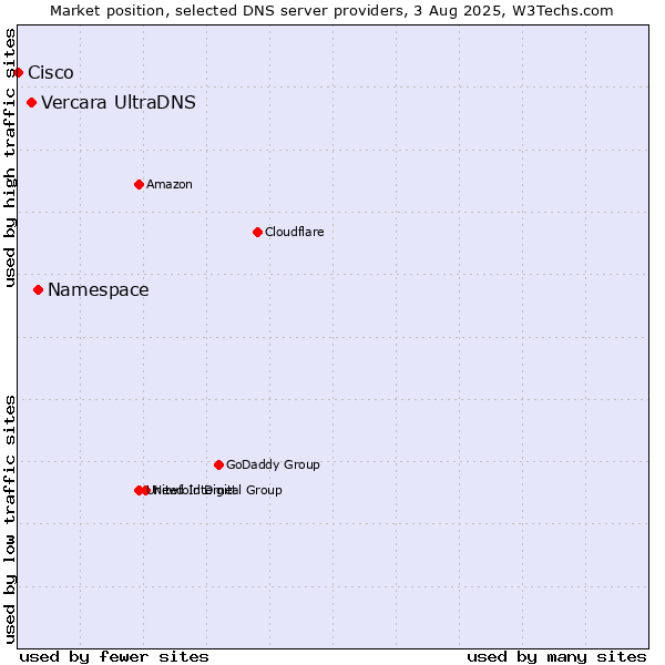 Market position of Namespace vs. Vercara UltraDNS vs. Cisco