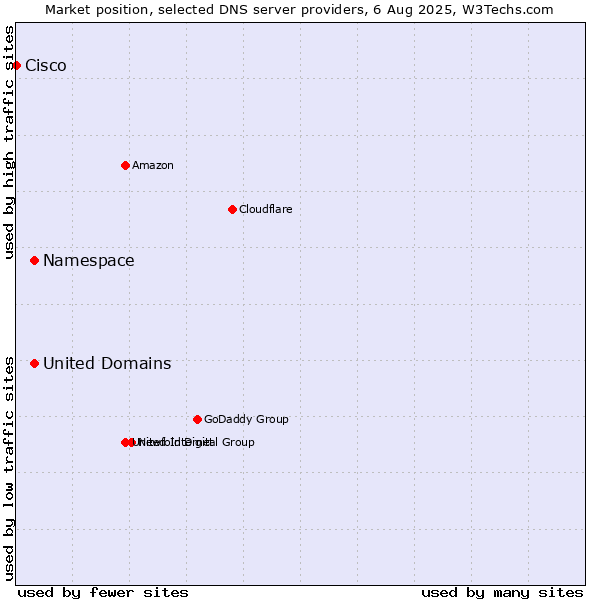 Market position of Namespace vs. United Domains vs. Cisco