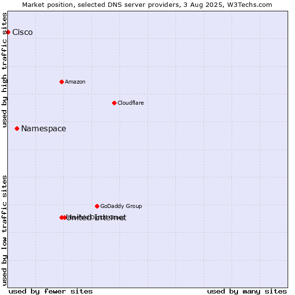Market position of United Internet vs. Namespace vs. Cisco
