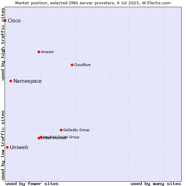 Market position of Namespace vs. Uniweb vs. Cisco