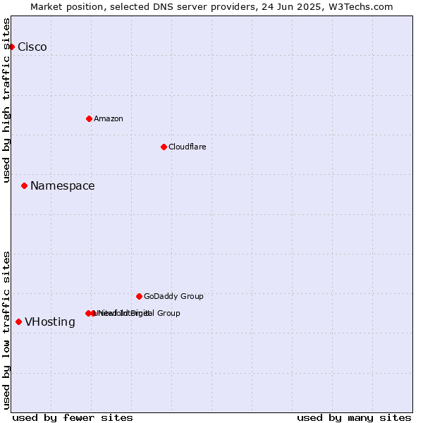 Market position of Namespace vs. VHosting vs. Cisco